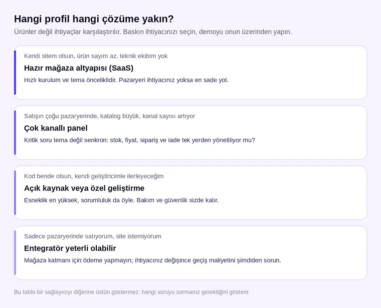 İşletme profiline göre hazır e-ticaret paketi, çok kanallı panel, özel geliştirme ve entegratör seçeneklerinin eşleştirilmesi
