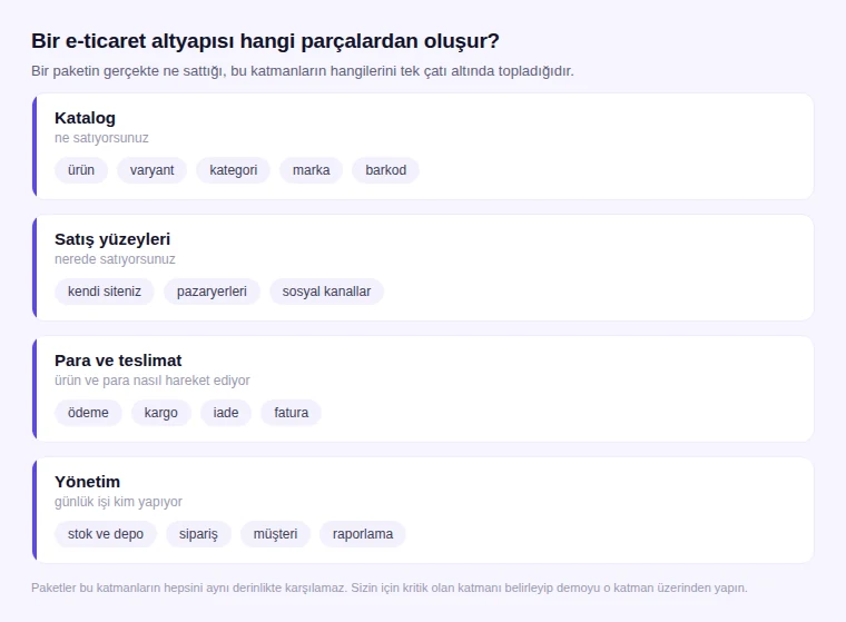 E-ticaret paketlerinin kapsadığı katalog, satış yüzeyleri, para-teslimat ve yönetim katmanları
