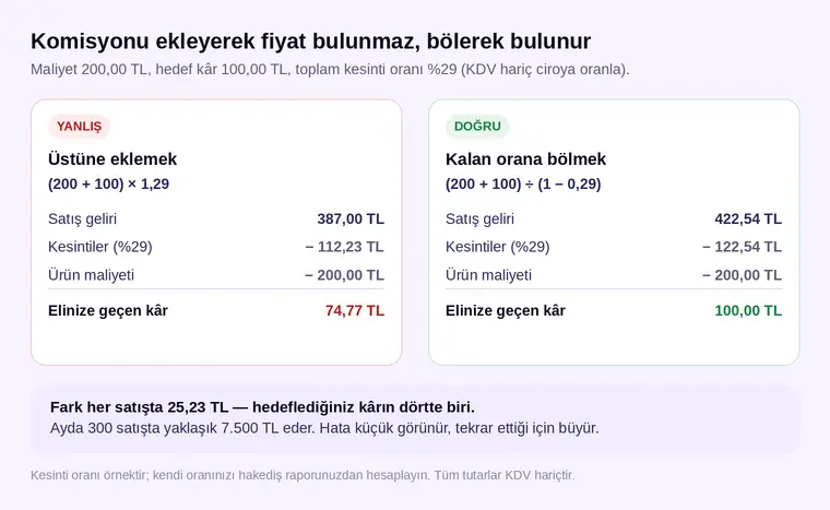 Komisyonu maliyetin üstüne eklemekle kalan orana bölmek arasındaki fiyat ve kâr farkı