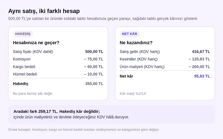 500 TL'lik bir satışta hakediş hesabı ile net kâr hesabının kalem kalem karşılaştırması