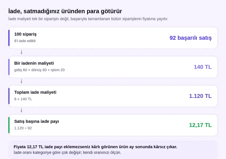 İade maliyetinin başarıyla tamamlanan satışlara yayılarak satış başına iade payının hesaplanması