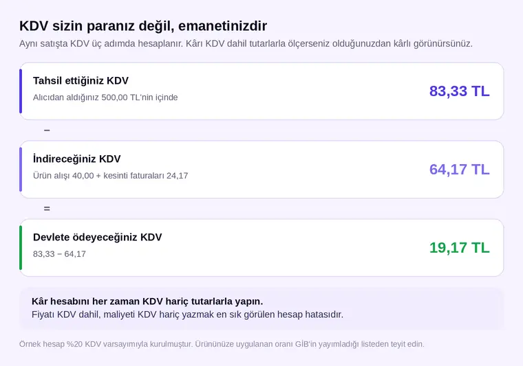 Tahsil edilen KDV, indirilecek KDV ve devlete ödenecek KDV arasındaki hesap akışı