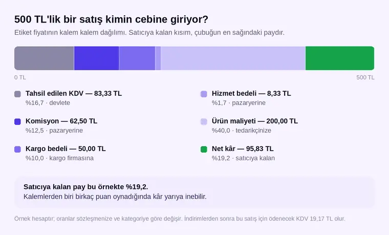 500 TL'lik bir satışta KDV, komisyon, kargo, hizmet bedeli, ürün maliyeti ve net kârın oransal dağılımı