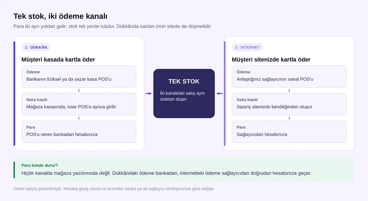 Tek stok, iki ödeme kanalı: dükkânda kart banka POS'undan, internette sanal POS'tan geçer; iki kanaldaki satış aynı stoktan düşer