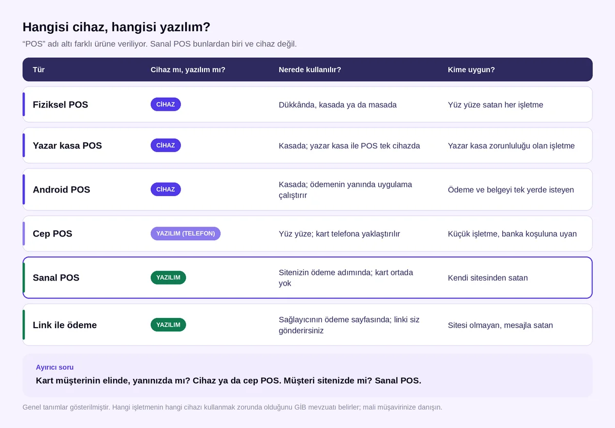 POS türleri karşılaştırması: fiziksel POS, yazar kasa POS, Android POS, cep POS, sanal POS ve link ile ödeme; cihaz mı yazılım mı, nerede kullanılır, kime uygun
