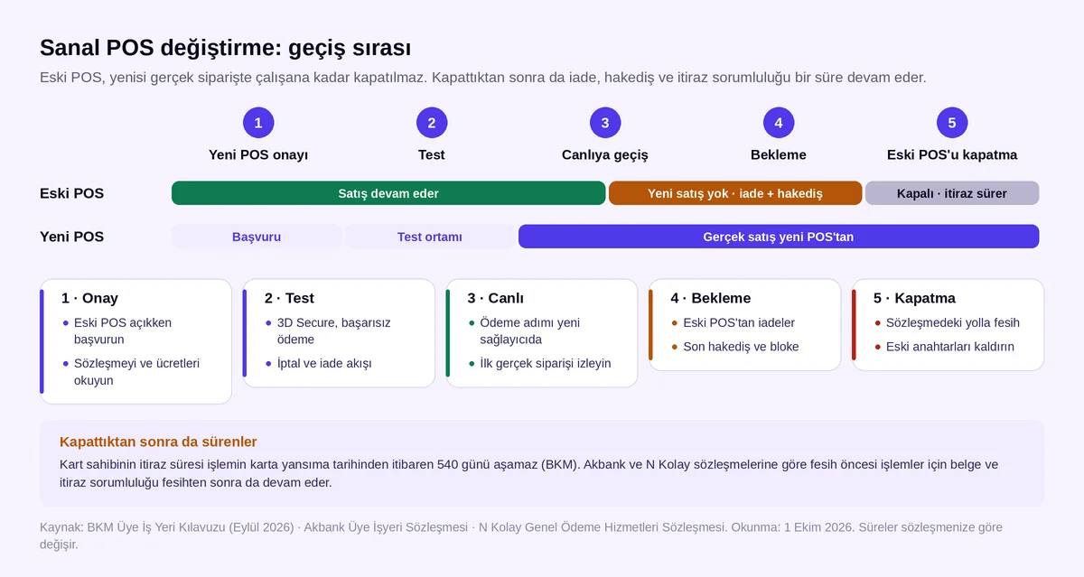 Sanal POS değiştirme geçiş sırası zaman çizgisi: yeni POS onayı, test, canlıya geçiş, eski POS'u bekletme ve kapatma
