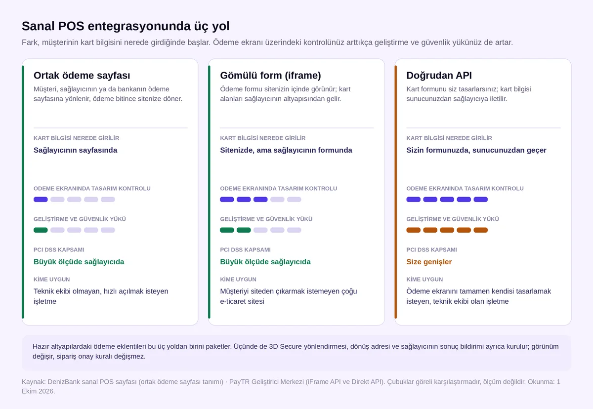 Sanal POS entegrasyonunda üç yol: ortak ödeme sayfası, gömülü form (iframe) ve doğrudan API karşılaştırması