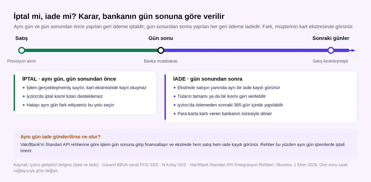 Sanal POS iptal ve iade zaman çizgisi: satış, banka gün sonu ve sonraki günlerde iptal ile iadenin farkı