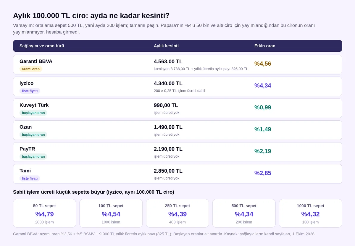 Aylık 100.000 TL ciro ve 500 TL ortalama sepette sanal POS kesintisi ve etkin oran; iyzico işlem ücretinin sepet tutarına göre etkisi