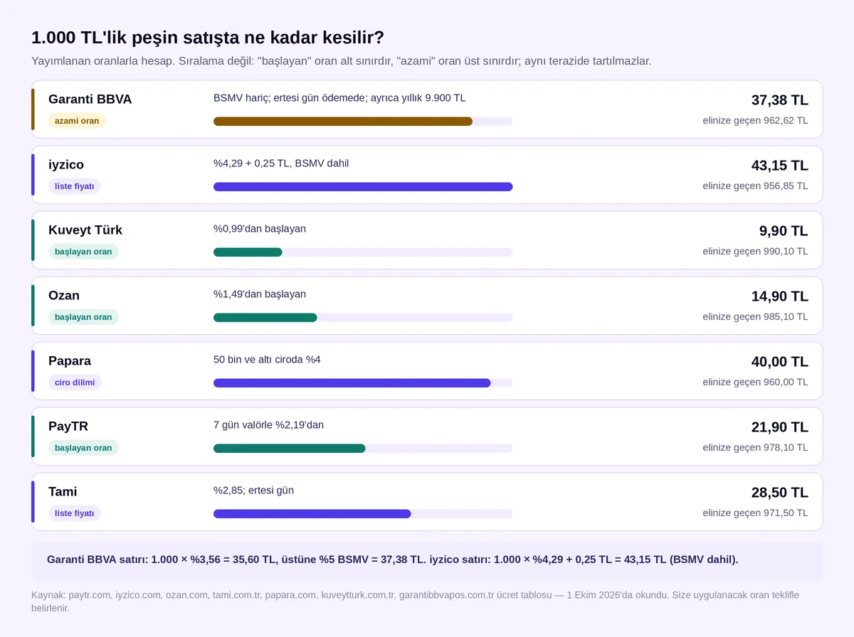 1.000 TL'lik peşin satışta sanal POS kesintisi: Garanti BBVA, iyzico, Kuveyt Türk, Ozan, Papara, PayTR ve Tami yayımlanan oranları, 1 Ekim 2026