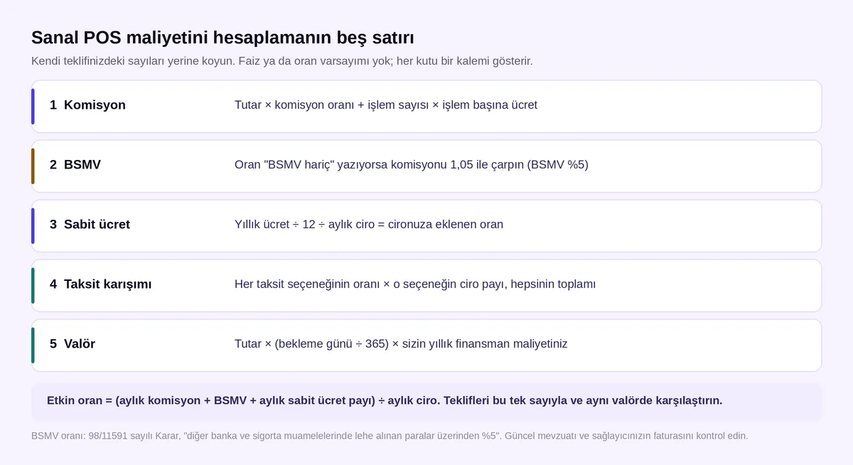 Sanal POS maliyeti hesaplama formülleri: komisyon, BSMV, sabit ücret, taksit karışımı ve valör