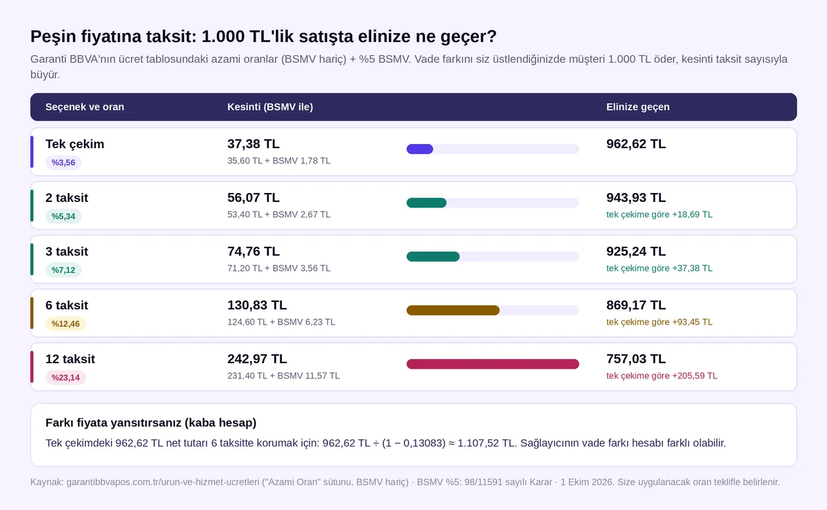 Peşin fiyatına 6 taksit maliyeti: 1.000 TL'lik satışta Garanti BBVA azami oranlarıyla tek çekim 37,38 TL, 6 taksit 130,83 TL kesinti, 1 Ekim 2026