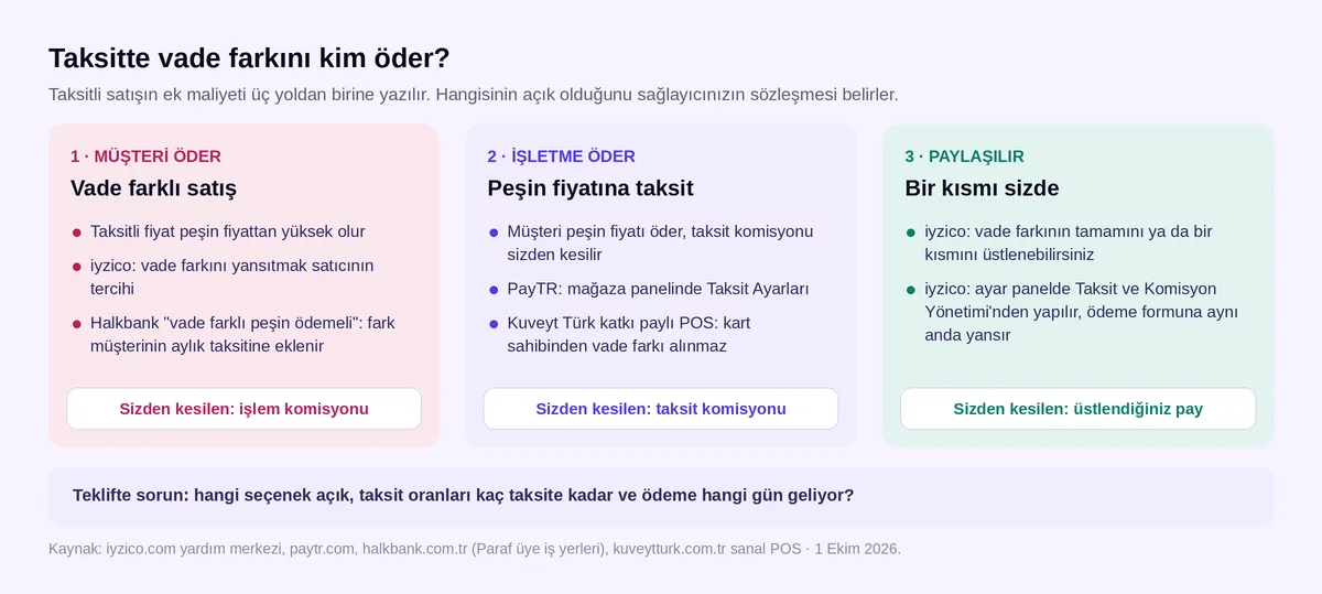 Sanal POS taksitte vade farkını kim öder: müşteri (vade farklı satış), işletme (peşin fiyatına taksit) ya da paylaşım; iyzico, PayTR, Halkbank ve Kuveyt Türk örnekleri