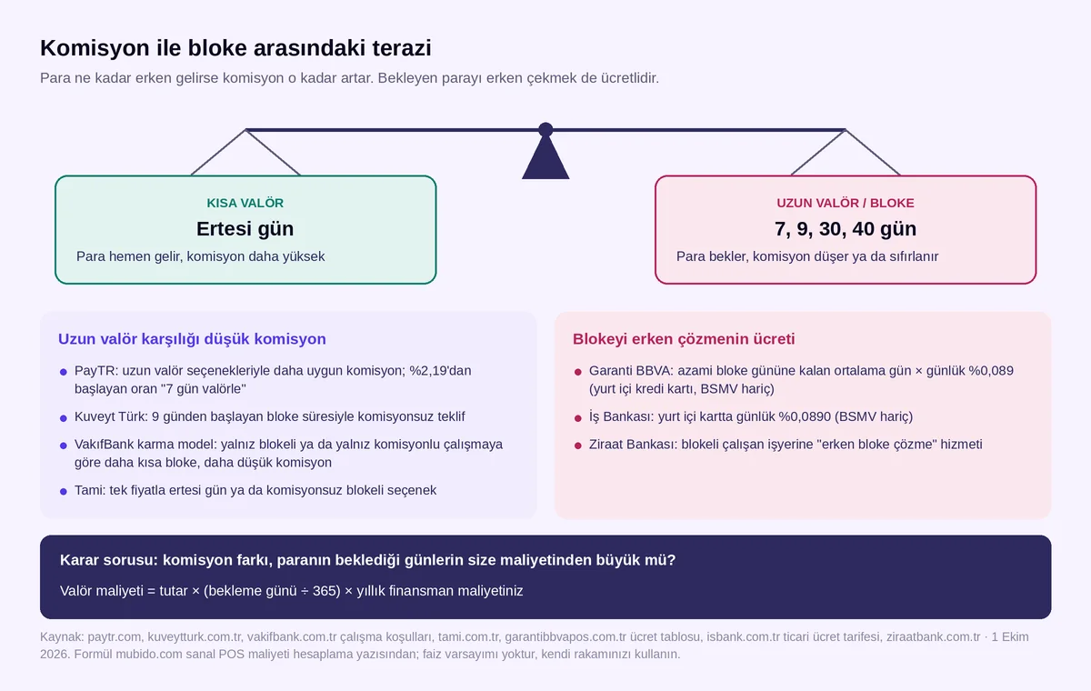 Komisyon ile bloke terazisi: kısa valör daha yüksek komisyon, uzun bloke daha düşük komisyon; PayTR, Kuveyt Türk, VakıfBank ve bloke çözüm ücretleri, 1 Ekim 2026