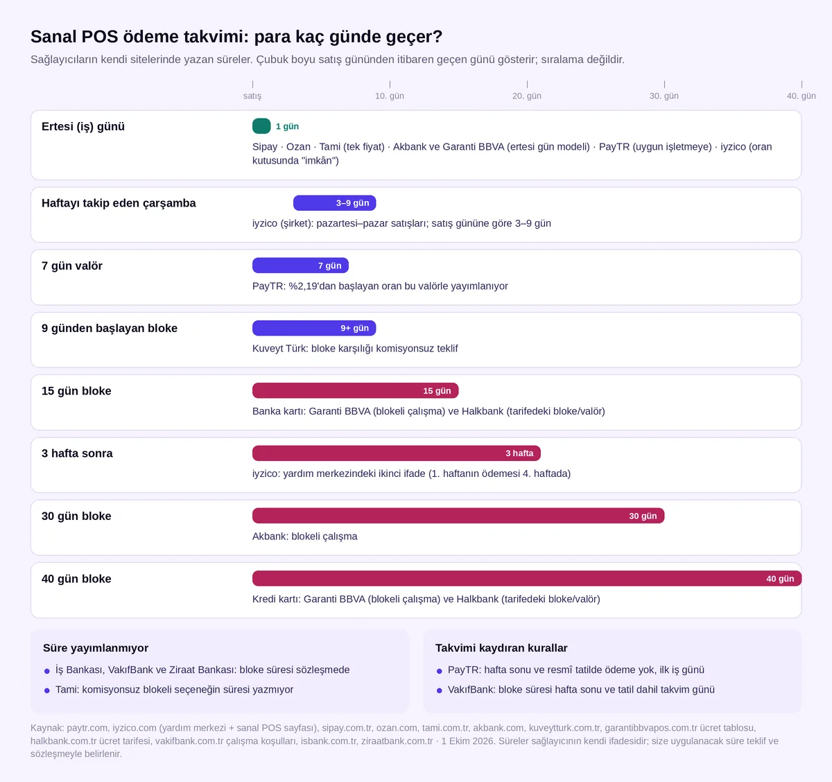 Sanal POS ödeme takvimi şeridi: ertesi gün, 7 gün, haftalık çarşamba, 3 hafta, 30 ve 40 gün bloke; sağlayıcıların kendi sitelerinden, 1 Ekim 2026