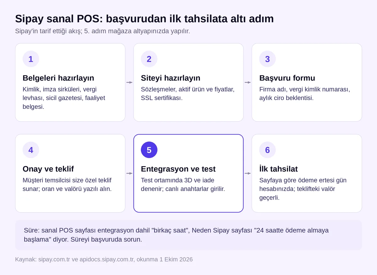 Sipay sanal POS başvurusundan ilk tahsilata altı adım: belgeler, site hazırlığı, başvuru formu, onay ve teklif, entegrasyon ve test, ilk tahsilat
