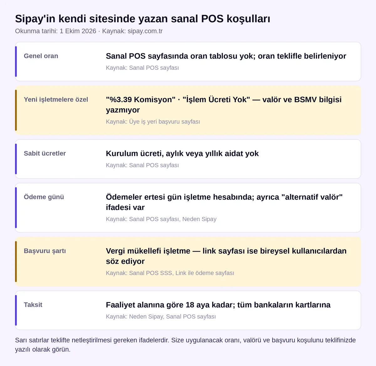 Sipay sanal POS koşullar kartı: genel oran, yeni işletmelere özel %3,39, sabit ücretler, ertesi gün ödeme, başvuru şartı ve taksit (sipay.com.tr, 1 Ekim 2026)