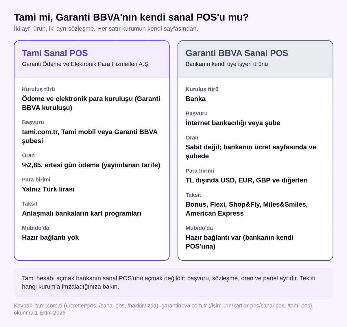 Tami sanal POS ile Garanti BBVA'nın kendi sanal POS'unun karşılaştırması: kuruluş türü, başvuru kanalı, oran, para birimi, taksit ve Mubido bağlantısı (1 Ekim 2026)