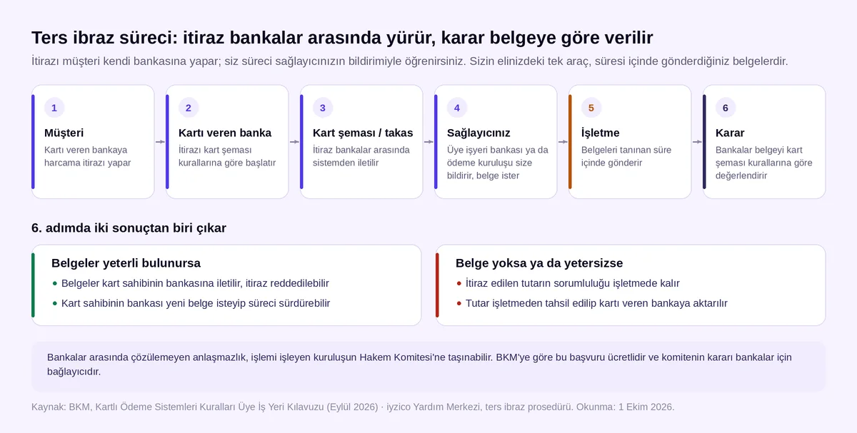 Ters ibraz süreci şeması: müşteri, kartı veren banka, kart şeması, ödeme sağlayıcı, işletme ve karar adımları