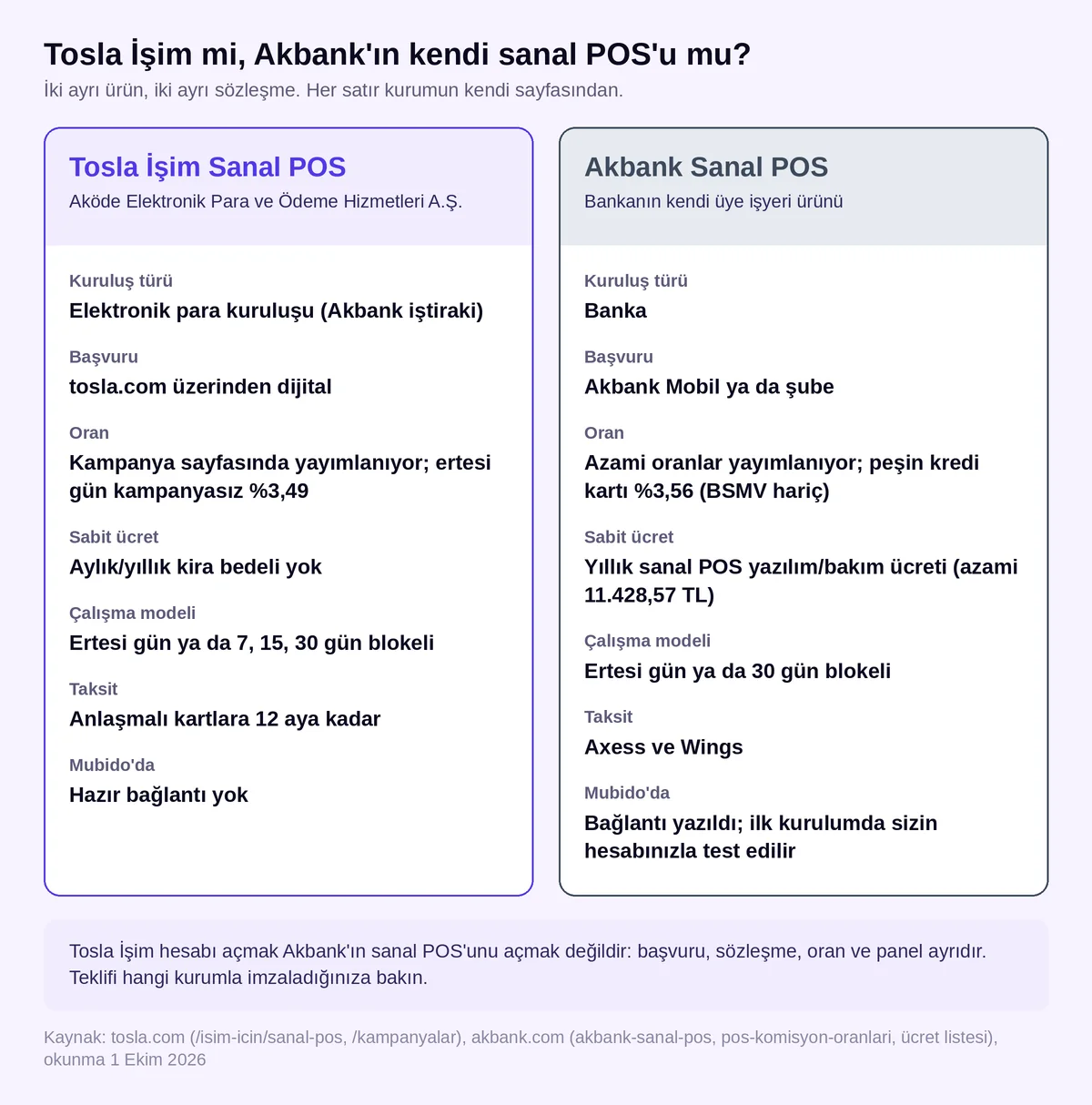 Tosla İşim sanal POS ile Akbank'ın kendi sanal POS'unun karşılaştırması: kuruluş türü, başvuru, oran, sabit ücret, çalışma modeli, taksit ve Mubido bağlantısı (1 Ekim 2026)