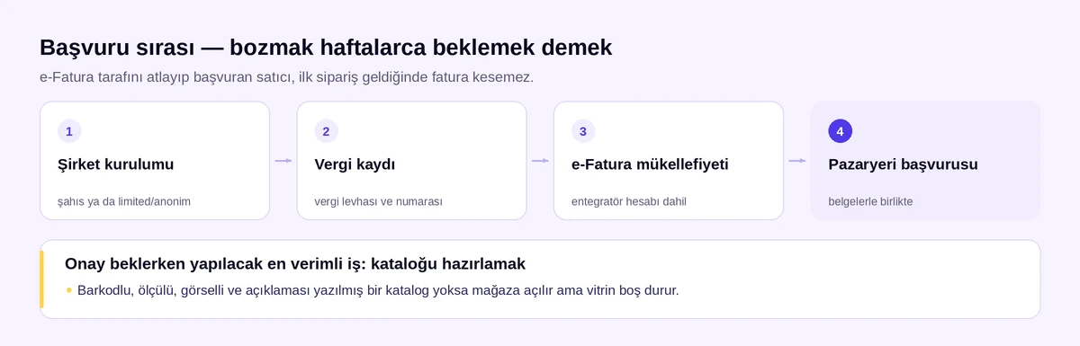 Trendyol mağaza açma başvuru sırası: şirket, vergi, e-fatura, pazaryeri