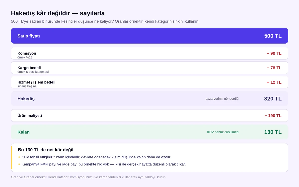 500 TL'lik satışta hakediş ve net kâr hesabı örneği