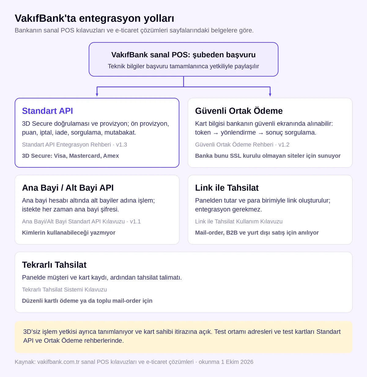 VakıfBank'ta entegrasyon yolları şeması: Standart API ile 3D Secure, Güvenli Ortak Ödeme, Ana Bayi/Alt Bayi API, Link ile Tahsilat ve Tekrarlı Tahsilat