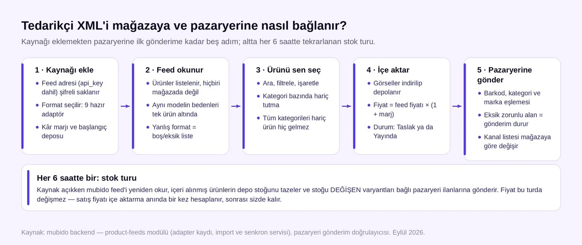 XML entegrasyonu akışı: tedarikçi XML kaynağının eklenmesinden pazaryerine gönderime kadar beş adım