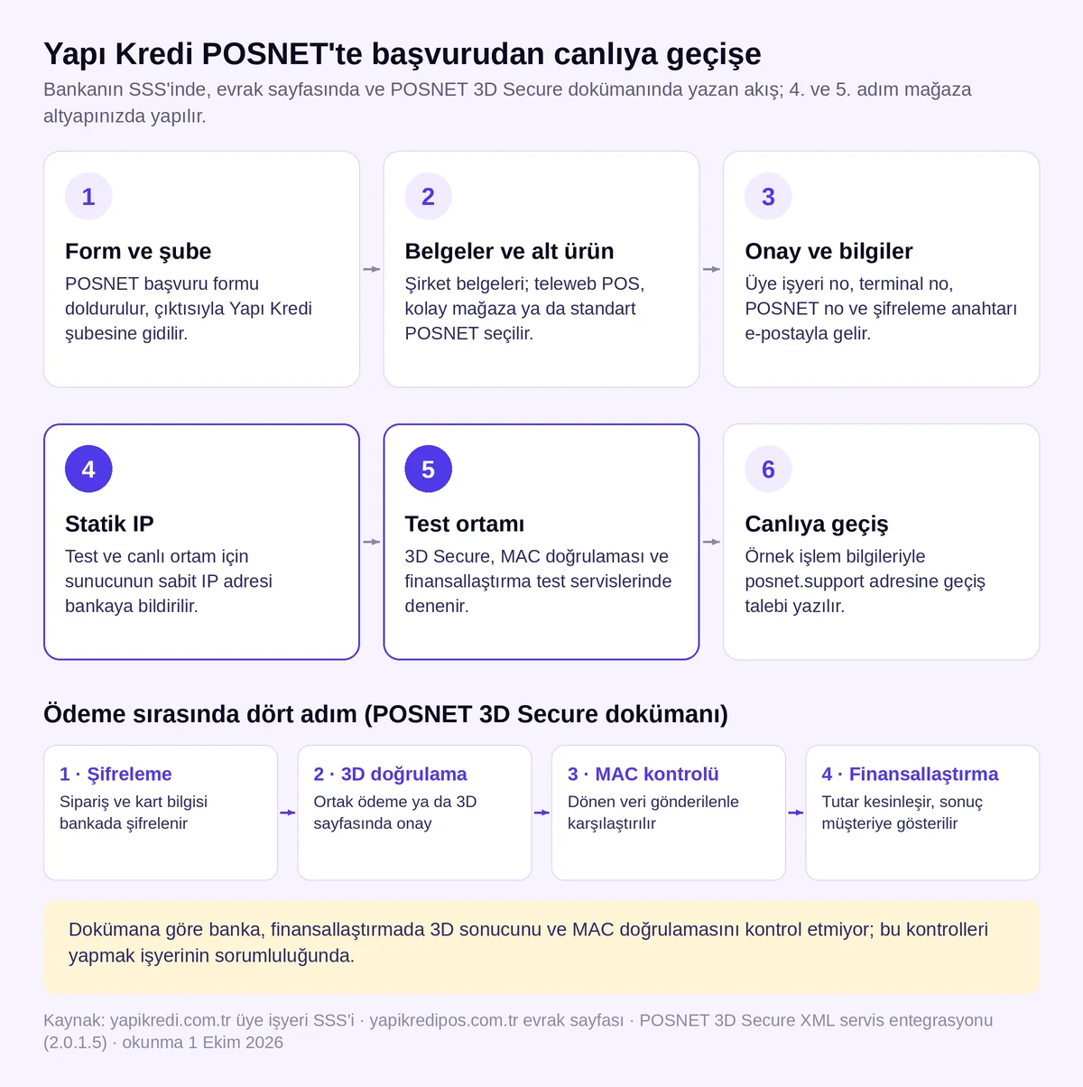 Yapı Kredi POSNET sanal POS başvurusundan canlıya geçişe altı adım: form ve şube, belgeler ve alt ürün seçimi, onay, statik IP bildirimi, test ortamında 3D Secure denemesi ve canlıya geçiş talebi