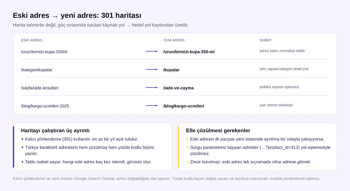 Altyapı değiştirmede eski adresten yeni adrese 301 yönlendirme haritası örneği