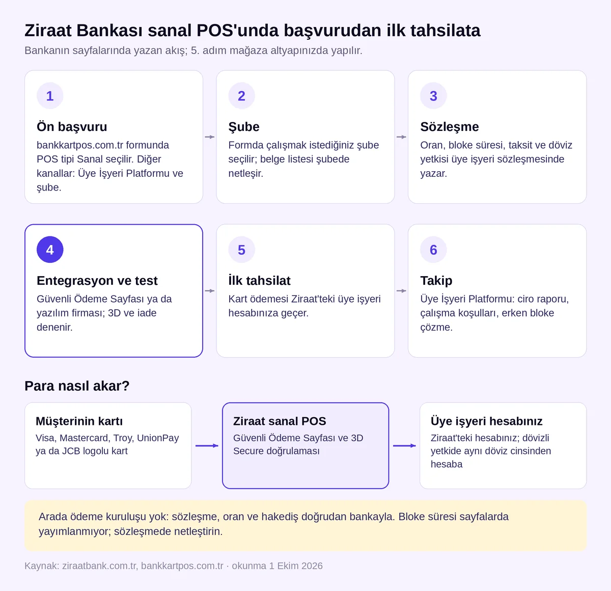 Ziraat Bankası sanal POS başvurusundan ilk tahsilata altı adım ve kart ödemesinin Ziraat üye işyeri hesabına akışı