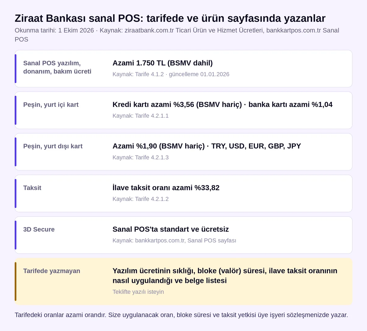 Ziraat Bankası sanal POS koşulları kartı: azami 1.750 TL yazılım ücreti, peşin ve yurt dışı kart komisyonları, ilave taksit oranı ve ücretsiz 3D Secure (1 Ekim 2026)